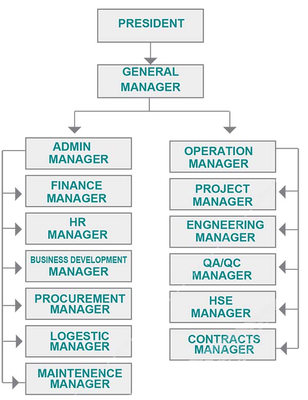 Corporate Organization Chart